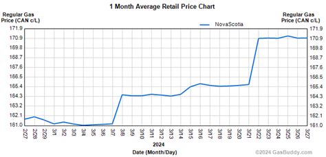 Nova Scotia Gas Prices